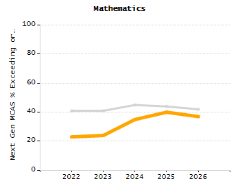 Organization Total Enrollment percentage chart