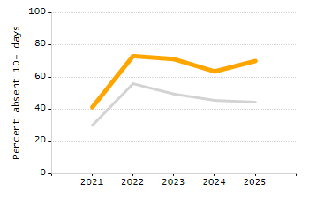 Dropout rate chart