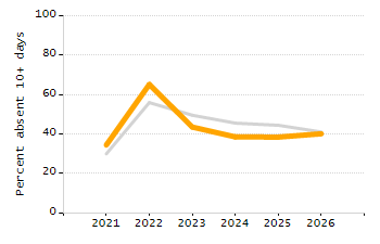 Organization Total Enrollment percentage chart