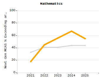 Percentage of students suspended in-school at least once chart