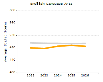 Percentage of kindergarten students enrolled full-day kindergarten line chart