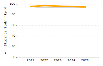 Percentage of students suspended in-school at least once chart