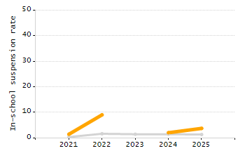 4-year cohort graduation rate chart