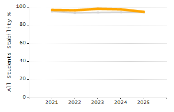 Organization Total Enrollment percentage chart