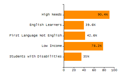 Percentage of kindergarten students enrolled full-day kindergarten line chart