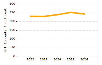 Dropout rate chart
