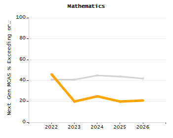 Percentage of kindergarten students enrolled full-day kindergarten line chart