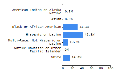Percentage of school-aged residents enrolled in public school chart