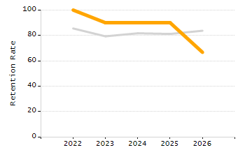 Organization Total Enrollment percentage chart