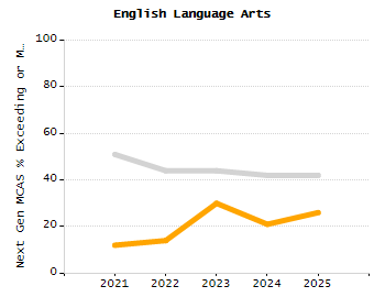 Percentage of students suspended in-school at least once chart