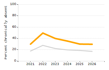 5-year cohort graduation rate chart