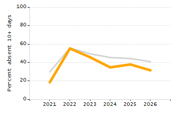 Percentage of kindergarten students enrolled full-day kindergarten line chart
