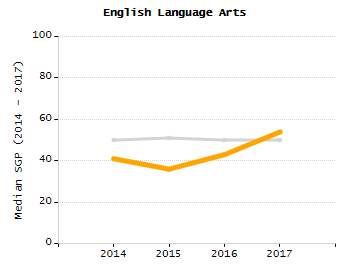 Organization Total Enrollment percentage chart