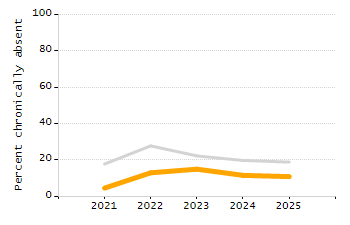 Organization Total Enrollment percentage chart