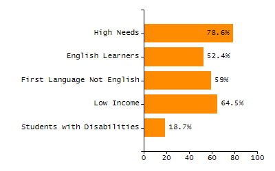 5-year cohort graduation rate chart