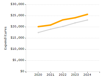 4-year cohort graduation rate chart
