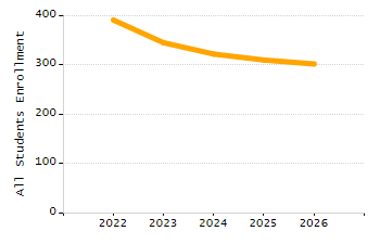 Percentage of kindergarten students enrolled full-day kindergarten line chart