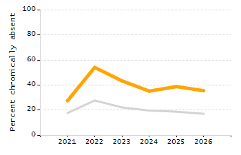 Organization Total Enrollment percentage chart