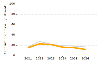 Organization Total Enrollment percentage chart