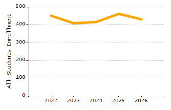Percentage of school-aged residents enrolled in public school chart