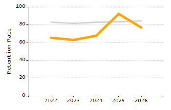 Percentage of kindergarten students enrolled full-day kindergarten line chart