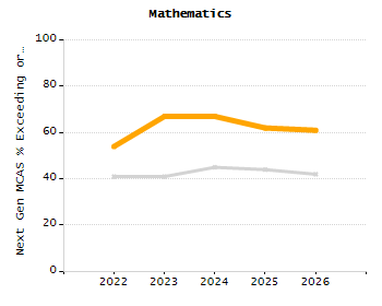 Percentage of students suspended in-school at least once chart