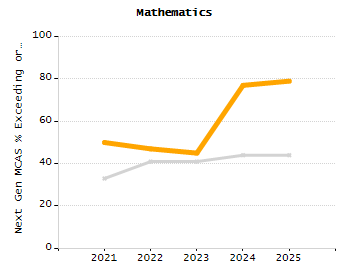 Percentage of students suspended out-of-school at least once chart