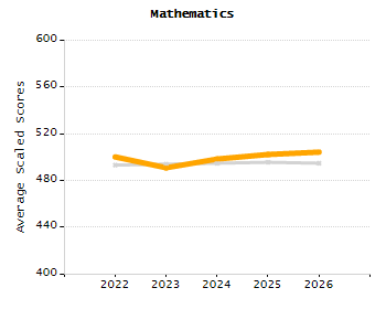 Organization Total Enrollment percentage chart