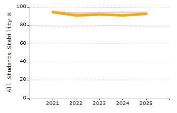 Percentage of students suspended out-of-school at least once chart