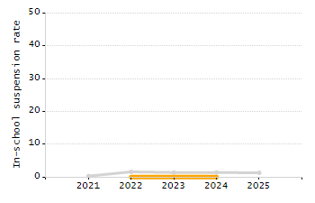 Stability rate chart