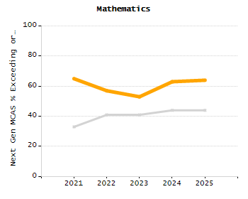 Student attendance absent ten or more days each year chart