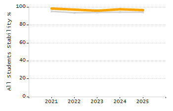 Percentage of school-aged residents enrolled in public school chart