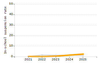 Percentage of school-aged residents enrolled in public school chart