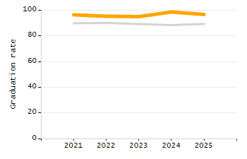 Student attendance absent ten or more days each year chart