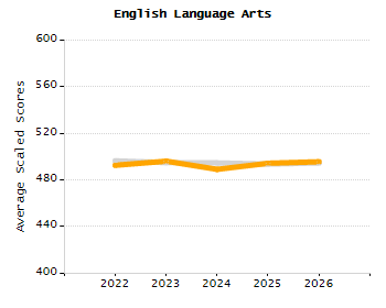 Student attendance absent ten or more days each year chart