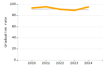 Percentage of school-aged residents enrolled in public school chart