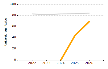 Dropout rate chart