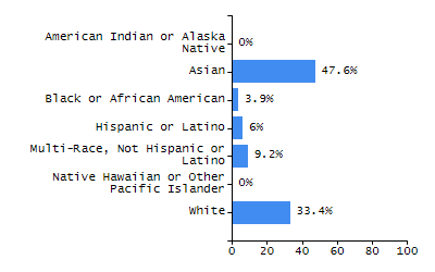 Dropout rate chart