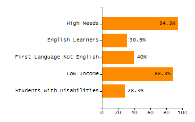 Percentage of school-aged residents enrolled in public school chart