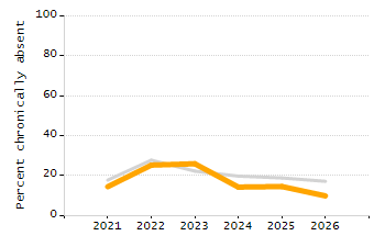 4-year cohort graduation rate chart