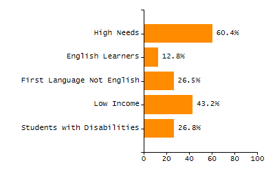 4-year cohort graduation rate chart