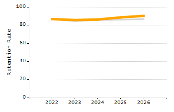 Percentage of kindergarten students enrolled full-day kindergarten line chart