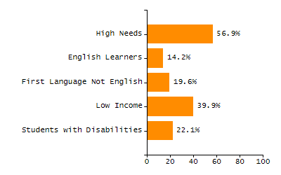 4-year cohort graduation rate chart