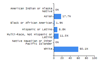 Dropout rate chart