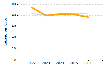 Organization Total Enrollment percentage chart