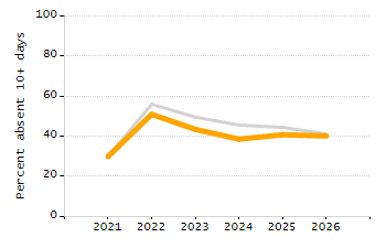Percentage of school-aged residents enrolled in public school chart