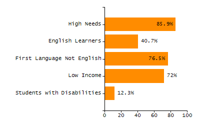 Percentage of kindergarten students enrolled full-day kindergarten line chart