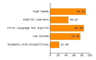 Organization Total Enrollment percentage chart