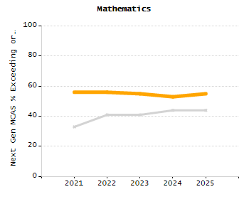 Dropout rate chart