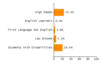 Percentage of kindergarten students enrolled full-day kindergarten line chart